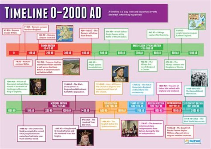 How do you read years BC and AD timeline?