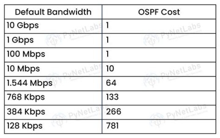 How do you set auto-cost reference bandwidth?