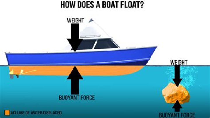 How does a boat float for kid?
