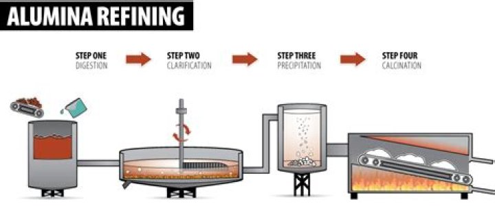 How does an alumina refinery work?
