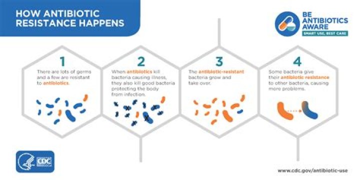 How does antibiotic resistance occur in bacteria?