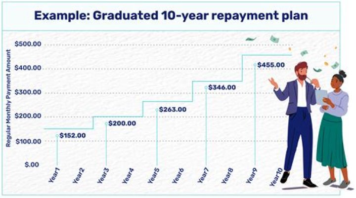 How does graduated repayment plan work?