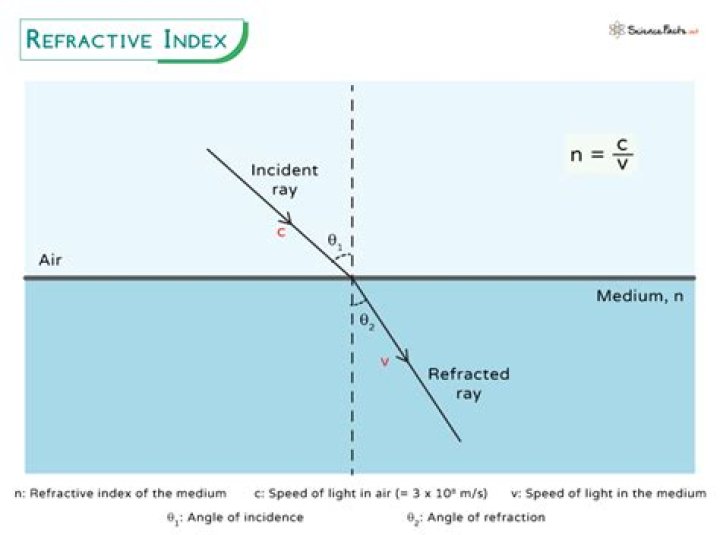 How does refractive index vary with density?
