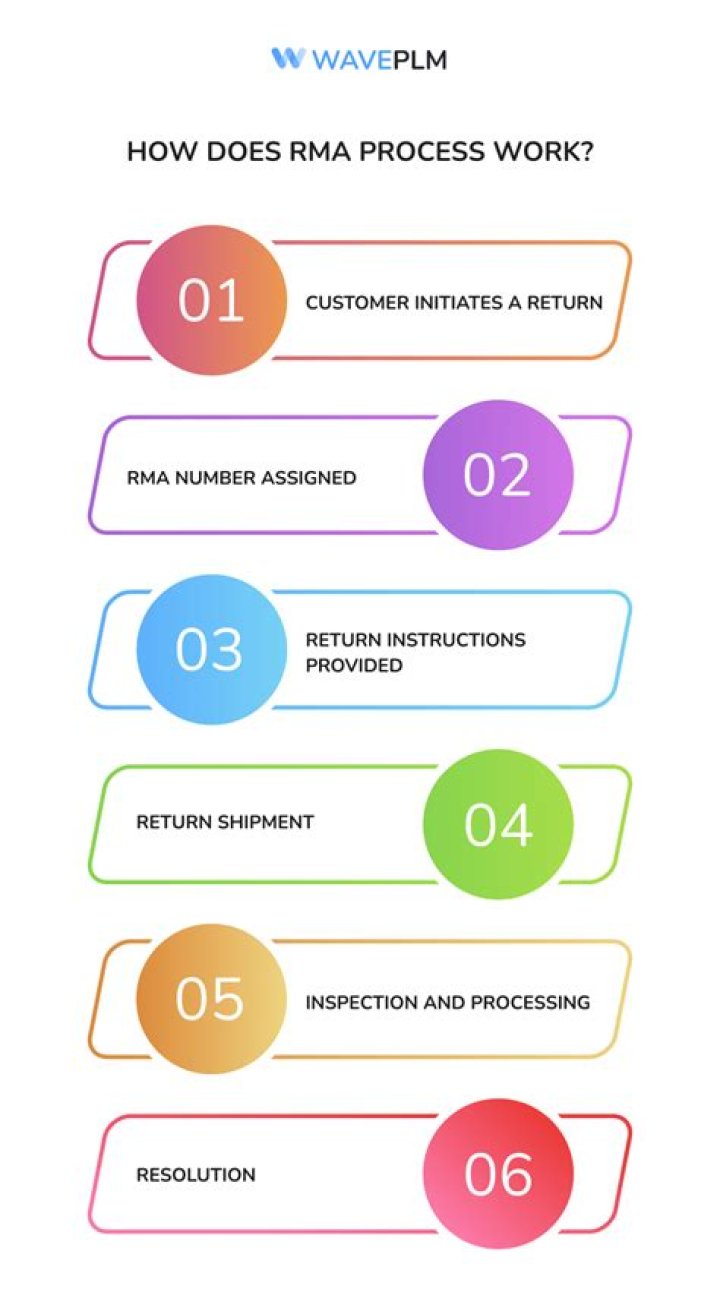 How does WD RMA work?