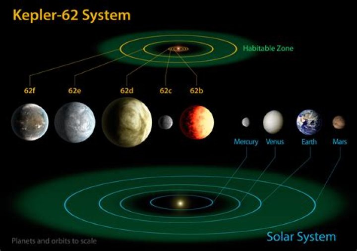 How far is Kepler 62 system from Earth?