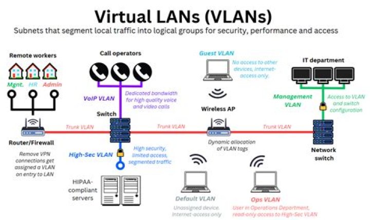 How is a VLAN implemented?