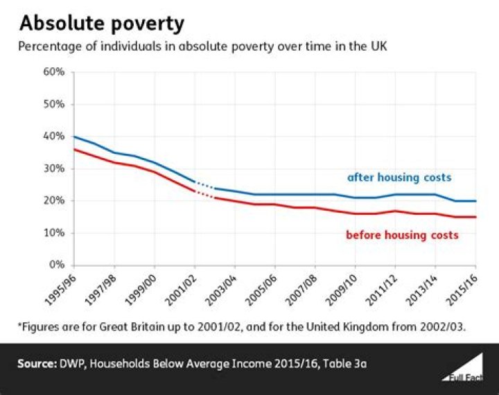 How is absolute poverty line measured?