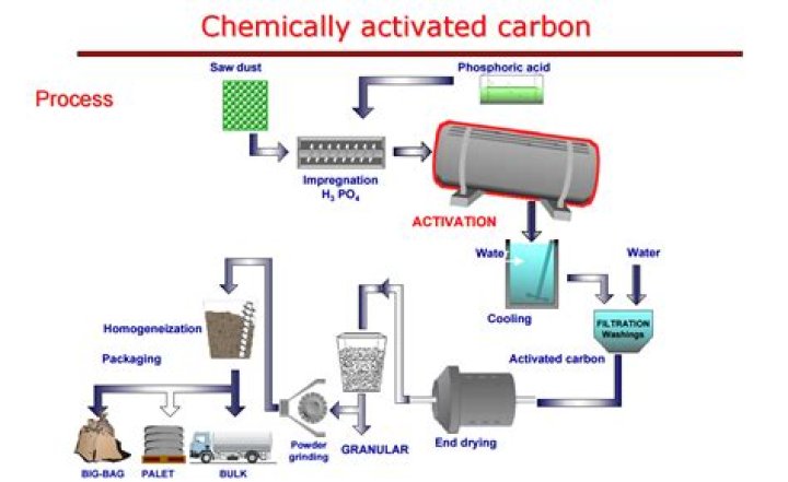 How is activated carbon manufactured?