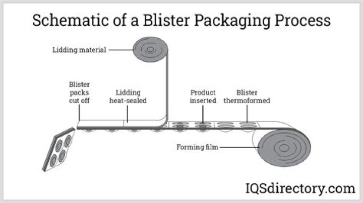 How is blister packaging made step by step?