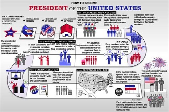 How is US president elected simple explanation?