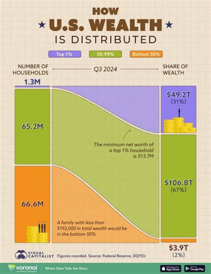 How is wealth distributed unevenly in America?