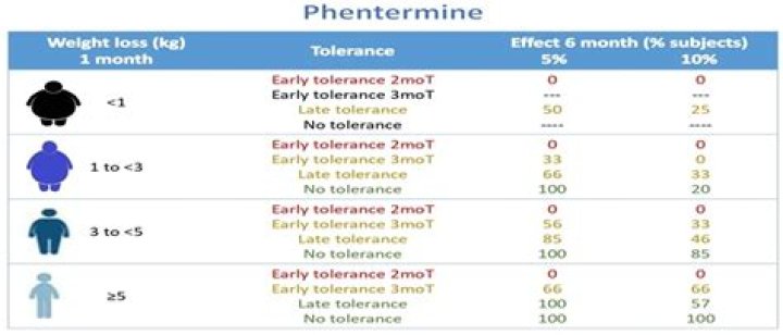 How long can you take phentermine for weight loss?