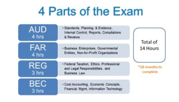 How long do CPA scores take to release?