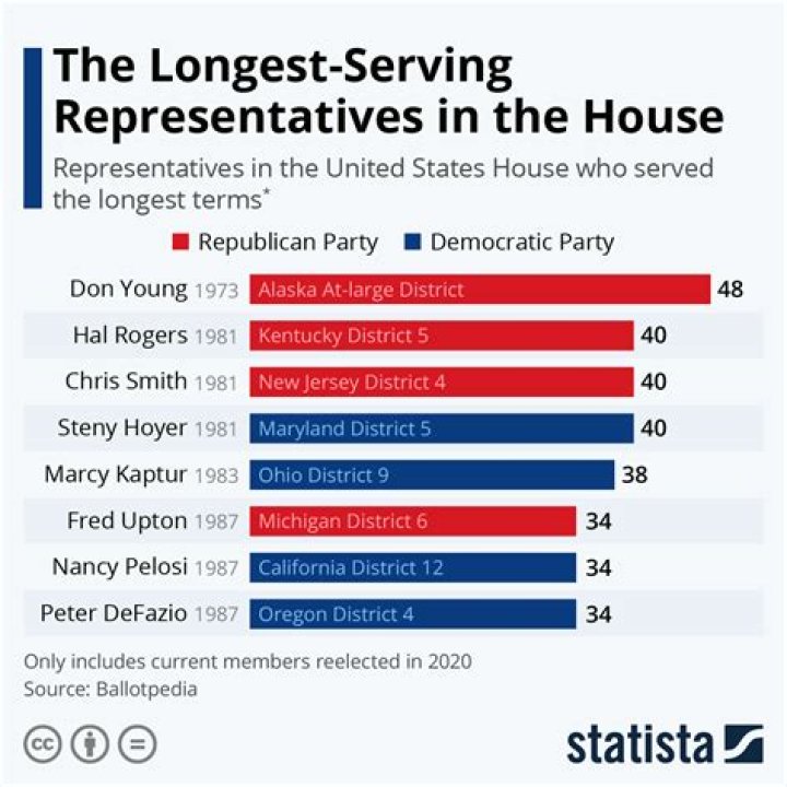 How long do officials in the House of Representatives serve?
