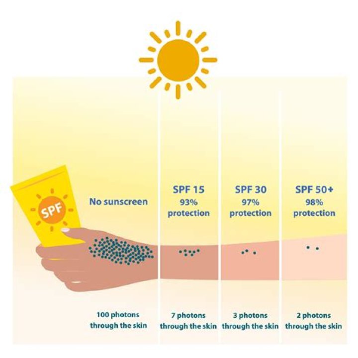 How long does it take to tan with SPF 15?
