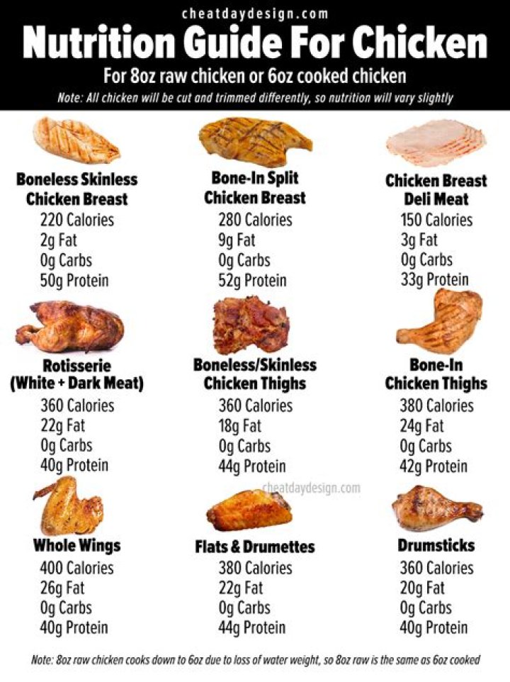 How many calories are in a large chicken breast with no skin?