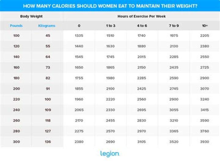 How many calories should I eat to maintain 1 kg weight?