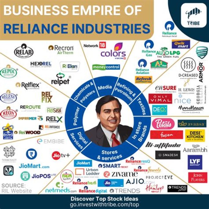 How many employees does Reliance Industries have?