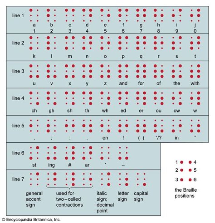 How many grades of braille are there?