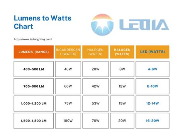 How many lumens is a 40 watt candelabra bulb?
