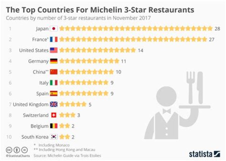 How many Michelin star restaurants are in Hong Kong?