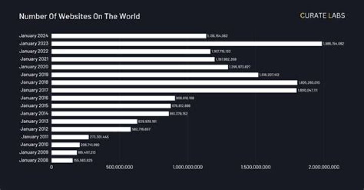 How many NASA websites are there?