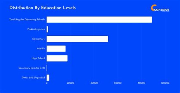 How many schools are BYOD?