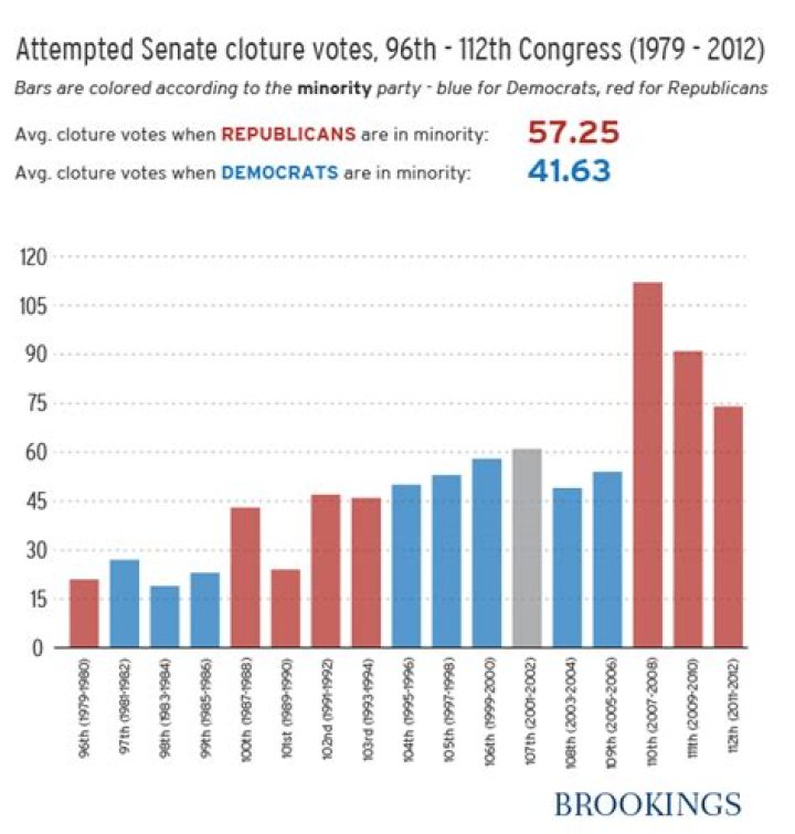 How many votes are needed to end a cloture in the Senate?