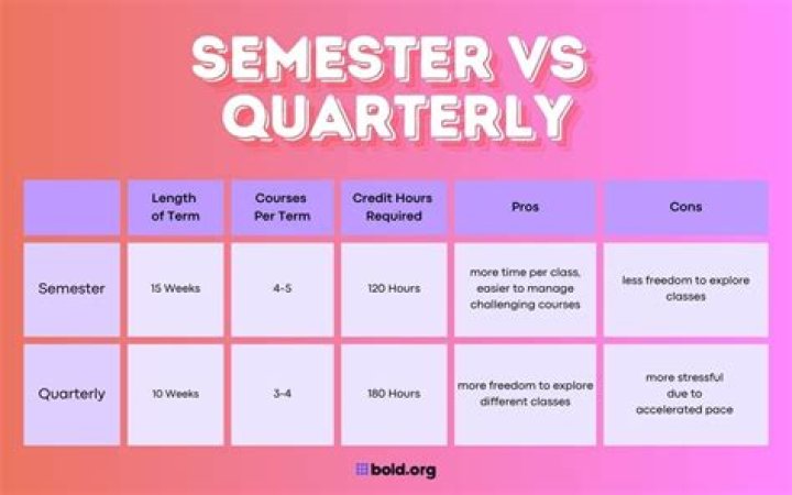 How many years of college is 4 semesters?
