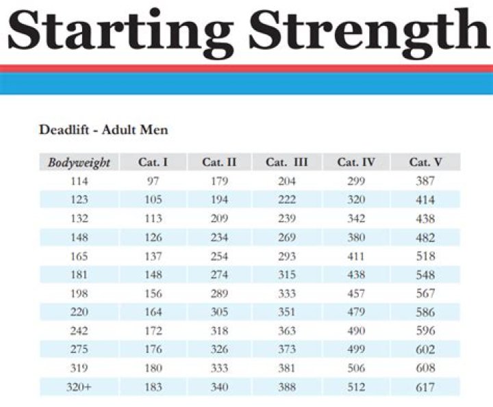 How much can a 70 kg male deadlift?