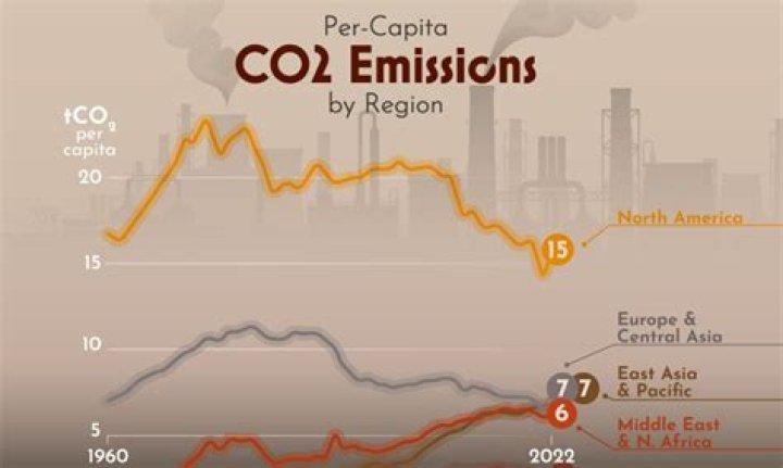 How much CO2 is produced by energy production?