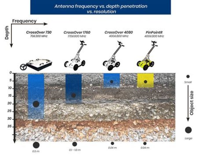 How much does a ground penetrating radar survey cost?