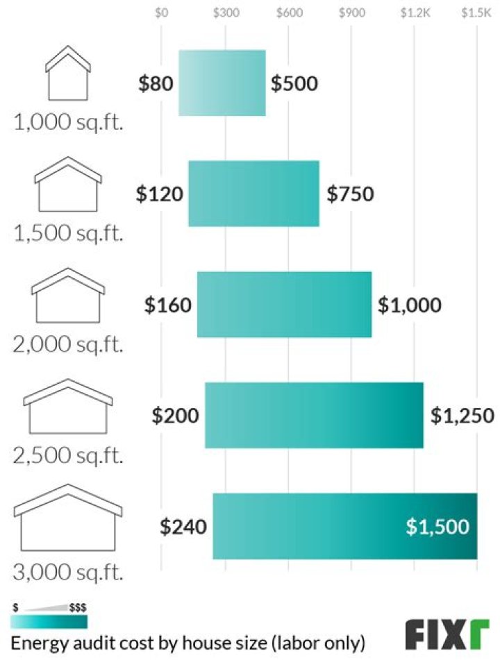 How much does a home energy audit cost in Ontario?