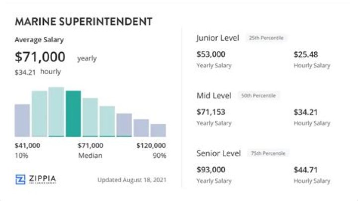 How much does a marine superintendent make?