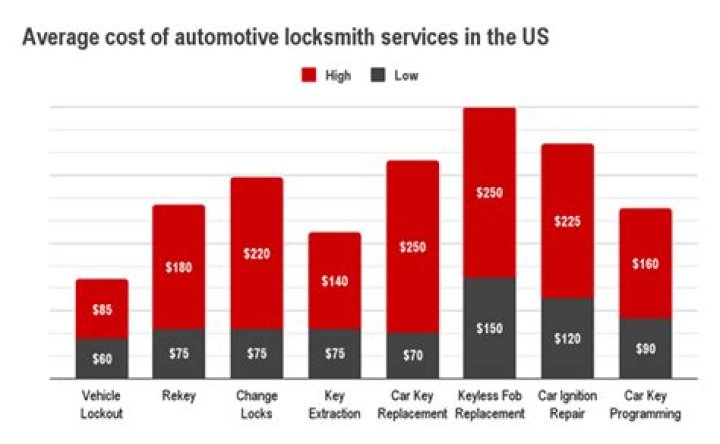How much does an automotive locksmith cost?