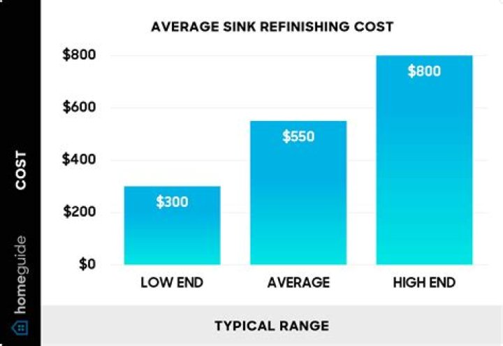 How much does sink refinishing cost?