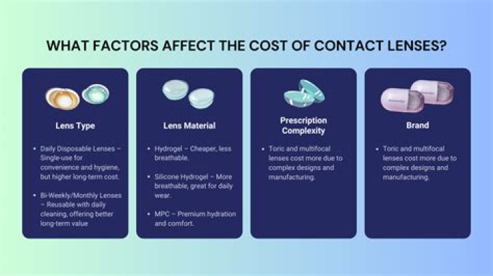 How much does the contact lens cost?
