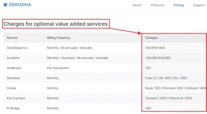 How much does Zerodha charge for margin?