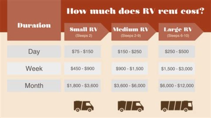 How much is a cost to rent an RV in Winnipeg?