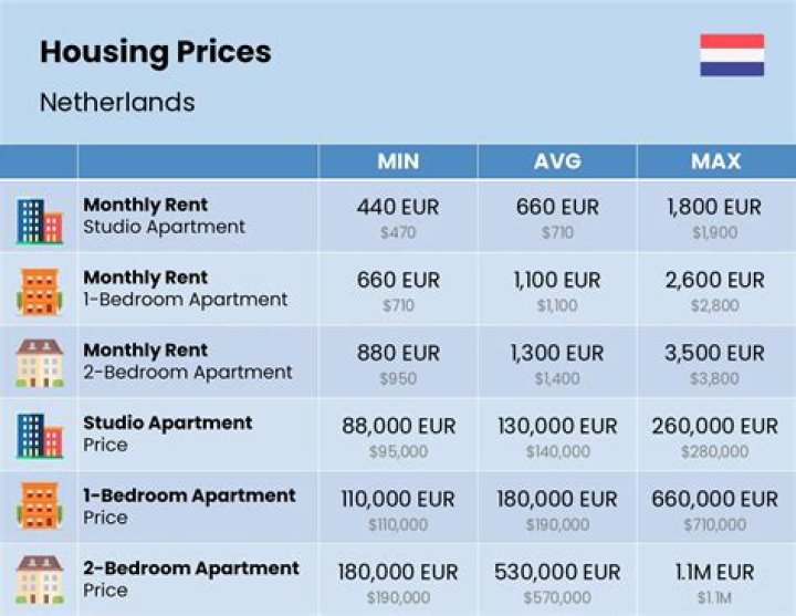 How much is rent in Eindhoven?