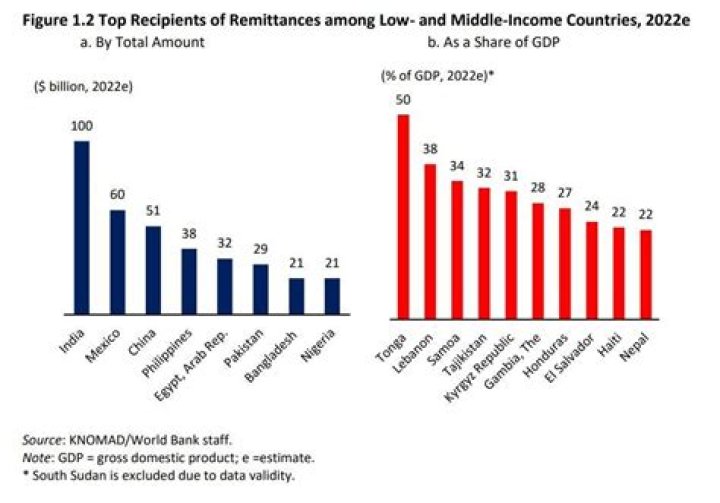How remittances affect migration?