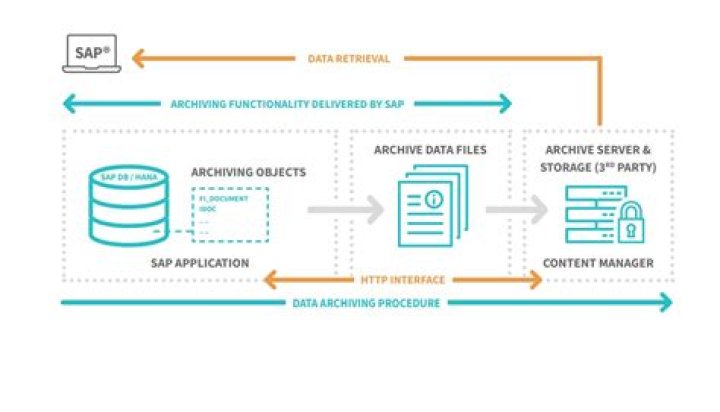 How to archive articles in sap?
