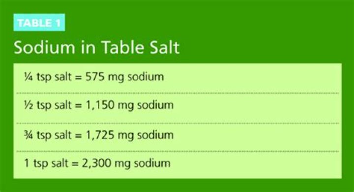 Is 1190 mg of sodium a lot?