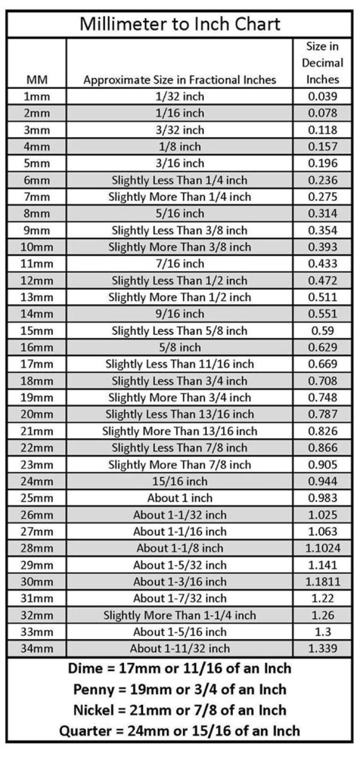 Is 5mm the same as 1/4 inch?