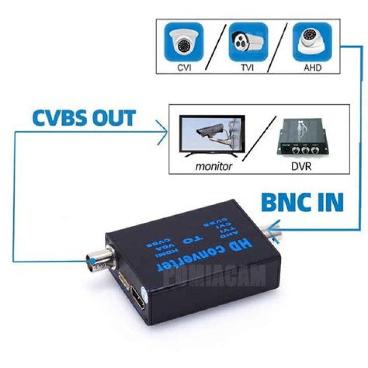 Is Cvbs the same as RCA?