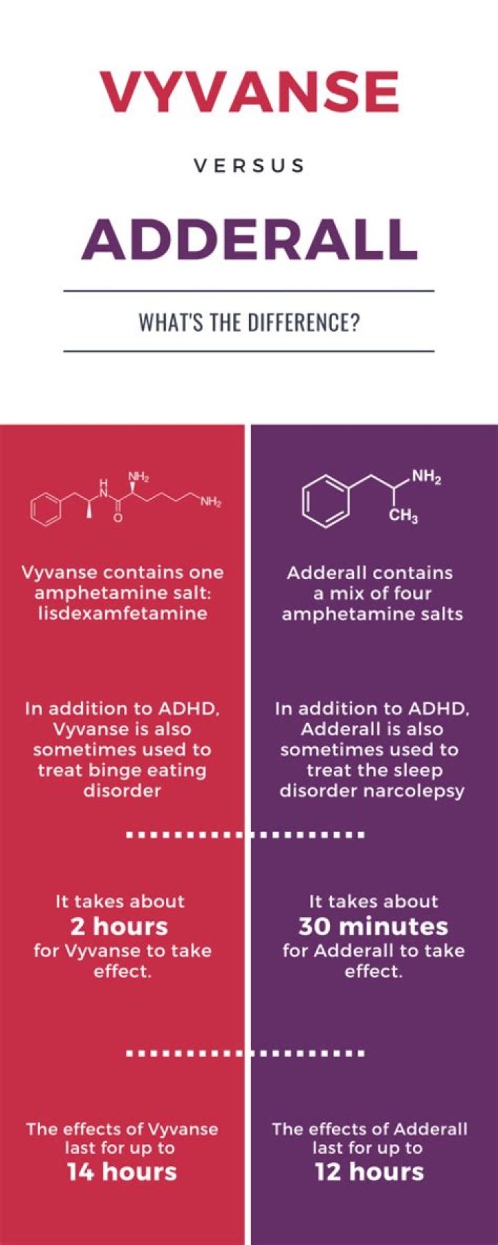 Is Dyanavel the same as Adderall?