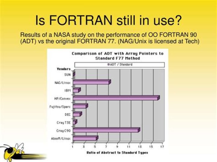 Is Fortran 90 still used?