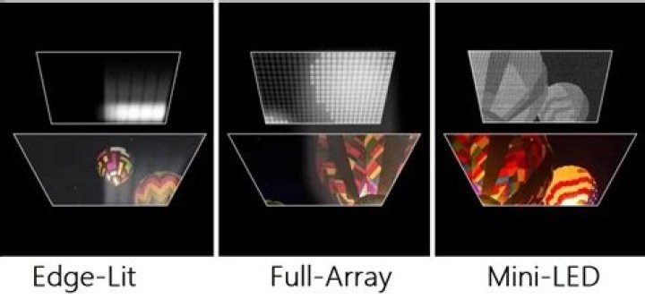 Is full array LED better than edge lit?