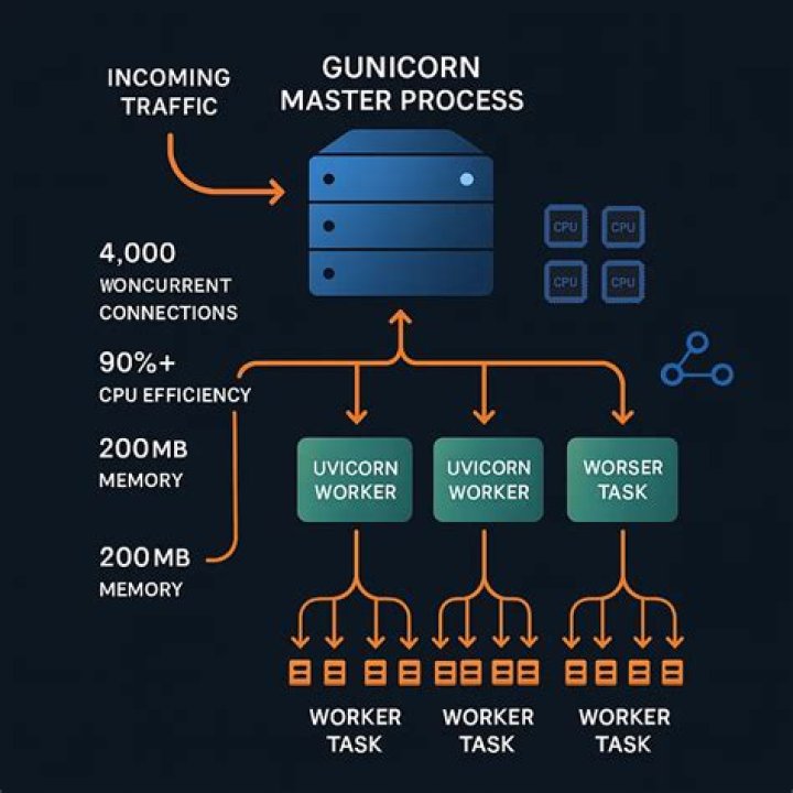Is Gunicorn similar to Apache?