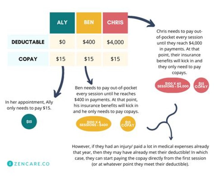 Is it better to have a deductible or copay?